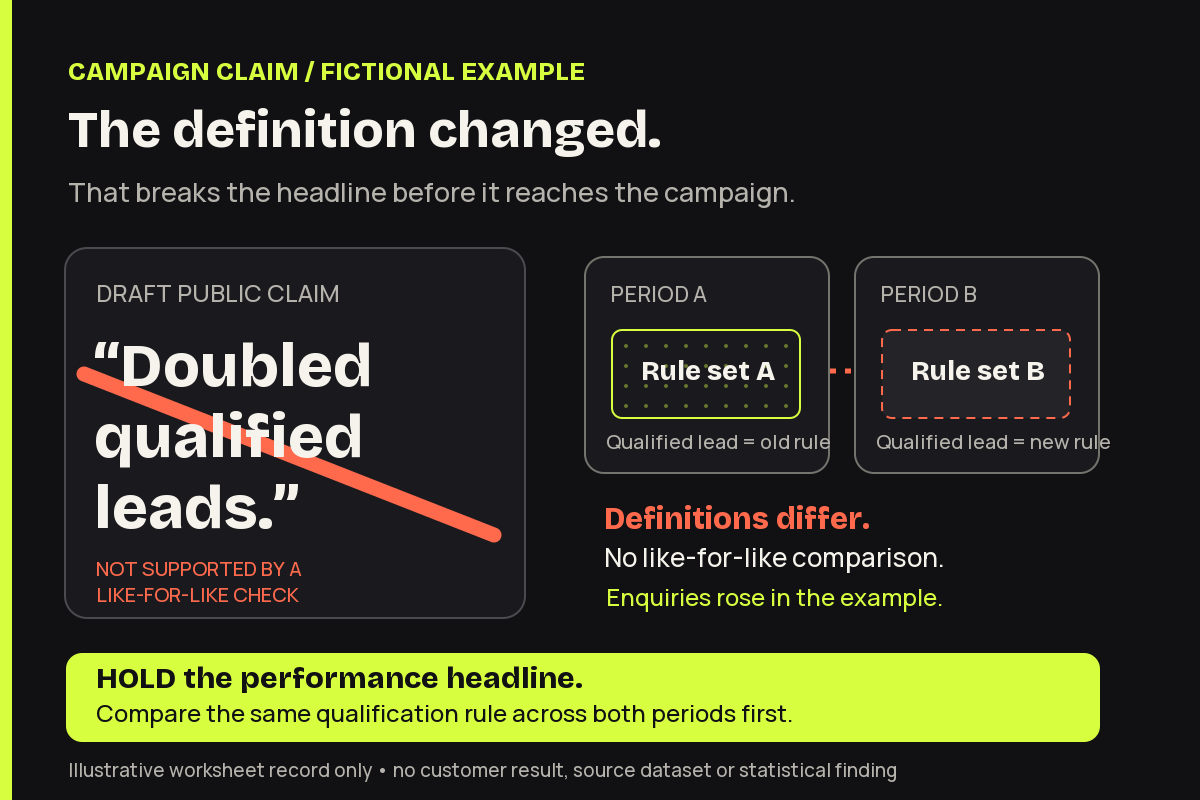 Fictional qualified-lead doubling claim is crossed out because Period A and Period B use different qualification rules; hold the headline until both periods use the same definition.